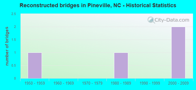 Reconstructed bridges in Pineville, NC - Historical Statistics