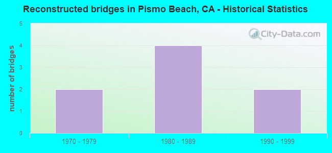 Reconstructed bridges in Pismo Beach, CA - Historical Statistics