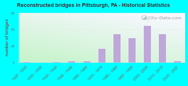 Reconstructed bridges in Pittsburgh, PA - Historical Statistics