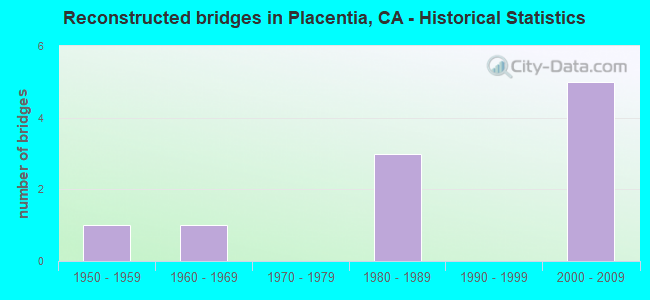 Reconstructed bridges in Placentia, CA - Historical Statistics