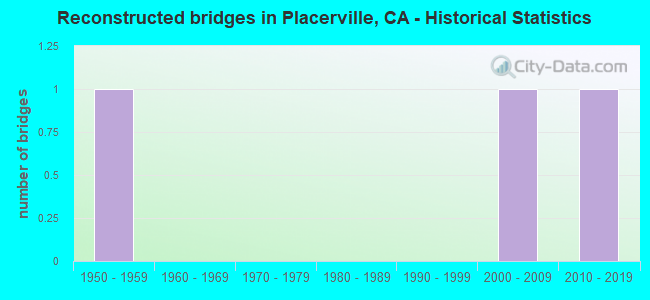 Reconstructed bridges in Placerville, CA - Historical Statistics