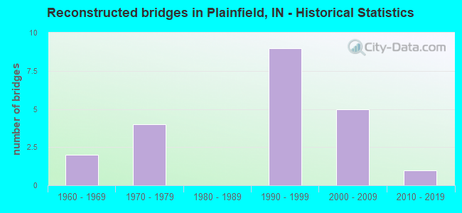 Reconstructed bridges in Plainfield, IN - Historical Statistics