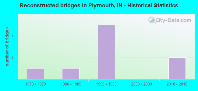 Reconstructed bridges in Plymouth, IN - Historical Statistics