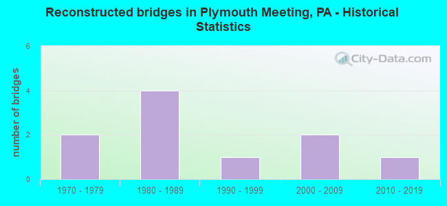 Reconstructed bridges in Plymouth Meeting, PA - Historical Statistics