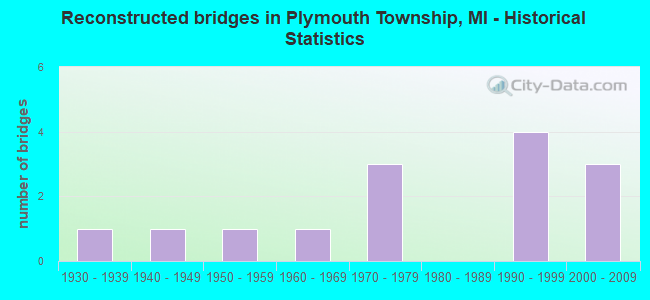 Reconstructed bridges in Plymouth Township, MI - Historical Statistics
