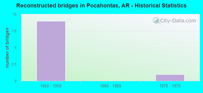 Reconstructed bridges in Pocahontas, AR - Historical Statistics