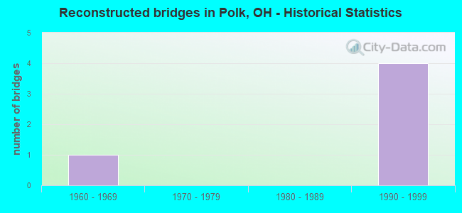 Reconstructed bridges in Polk, OH - Historical Statistics