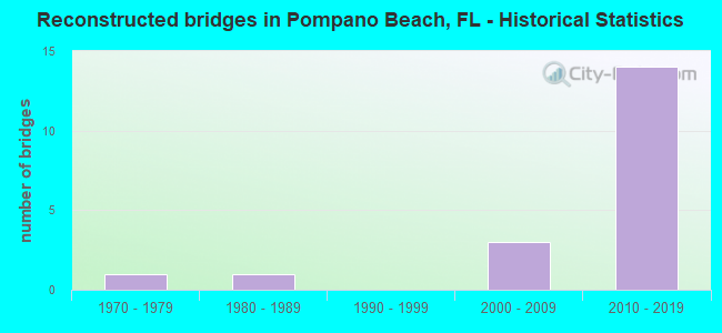 Reconstructed bridges in Pompano Beach, FL - Historical Statistics