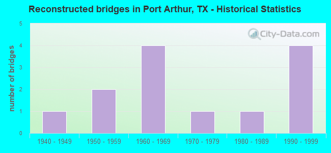 Reconstructed bridges in Port Arthur, TX - Historical Statistics