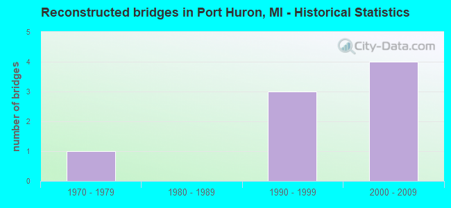 Reconstructed bridges in Port Huron, MI - Historical Statistics