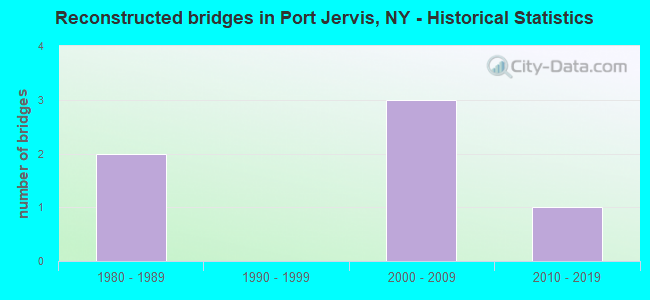 Reconstructed bridges in Port Jervis, NY - Historical Statistics