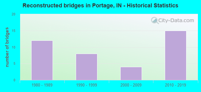 Reconstructed bridges in Portage, IN - Historical Statistics
