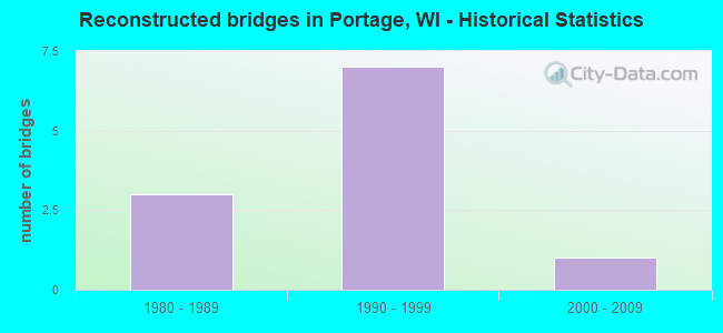Reconstructed bridges in Portage, WI - Historical Statistics