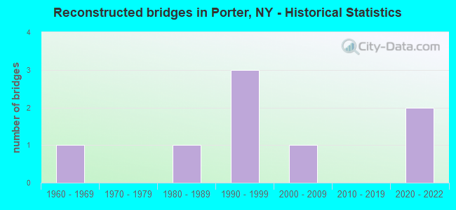 Reconstructed bridges in Porter, NY - Historical Statistics