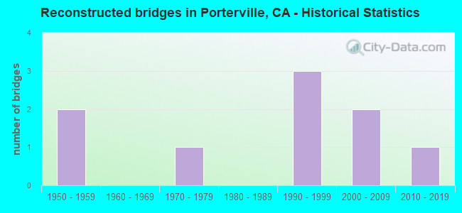 Reconstructed bridges in Porterville, CA - Historical Statistics