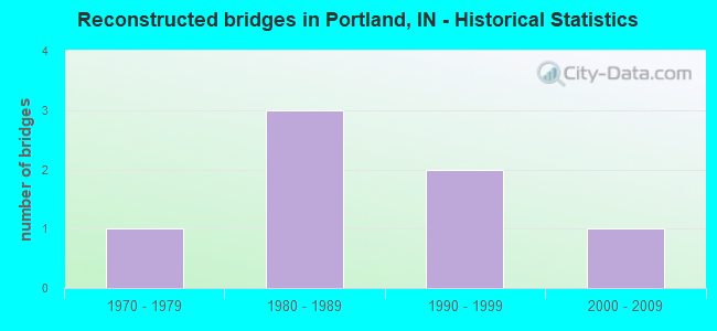 Reconstructed bridges in Portland, IN - Historical Statistics