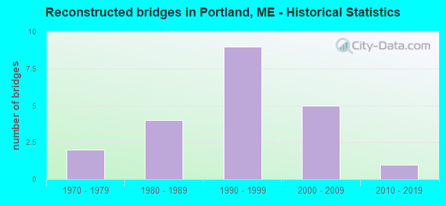 Reconstructed bridges in Portland, ME - Historical Statistics