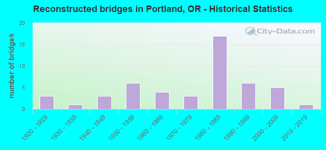 Reconstructed bridges in Portland, OR - Historical Statistics
