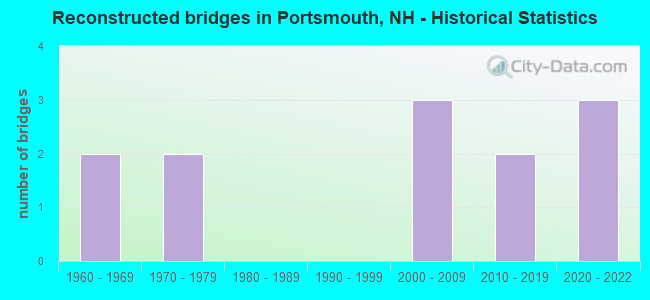 Reconstructed bridges in Portsmouth, NH - Historical Statistics