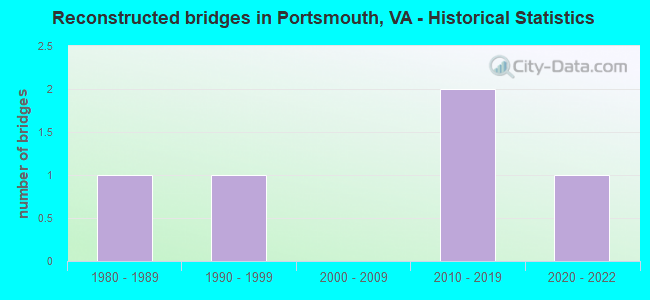 Reconstructed bridges in Portsmouth, VA - Historical Statistics