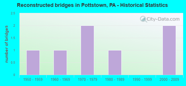 Reconstructed bridges in Pottstown, PA - Historical Statistics