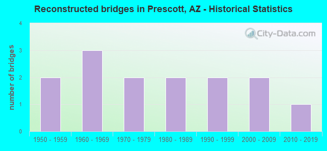 Reconstructed bridges in Prescott, AZ - Historical Statistics