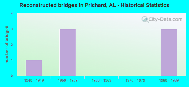 Reconstructed bridges in Prichard, AL - Historical Statistics