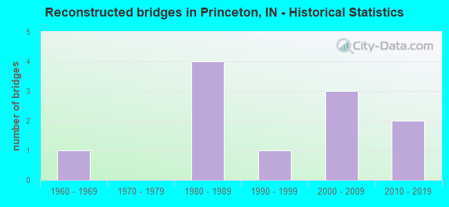 Reconstructed bridges in Princeton, IN - Historical Statistics