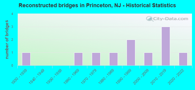 Reconstructed bridges in Princeton, NJ - Historical Statistics