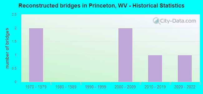 Reconstructed bridges in Princeton, WV - Historical Statistics