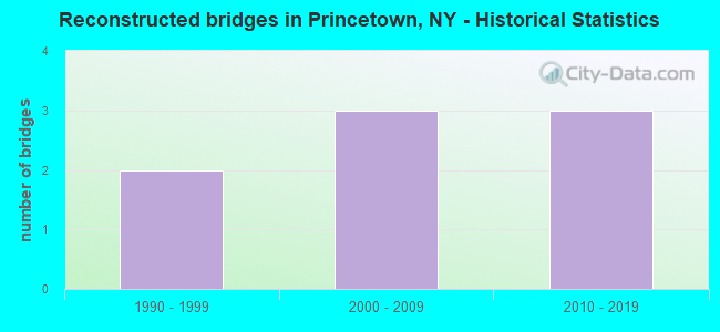 Reconstructed bridges in Princetown, NY - Historical Statistics