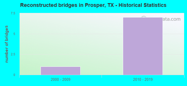 Reconstructed bridges in Prosper, TX - Historical Statistics