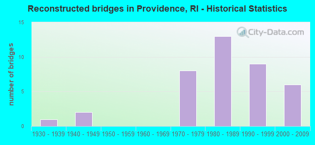 Reconstructed bridges in Providence, RI - Historical Statistics