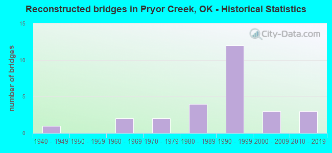 Reconstructed bridges in Pryor Creek, OK - Historical Statistics