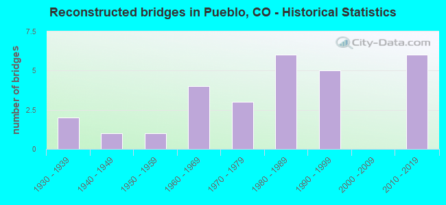Reconstructed bridges in Pueblo, CO - Historical Statistics