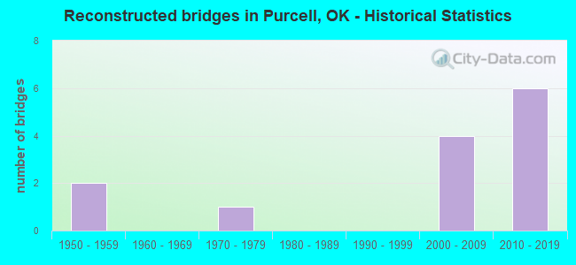 Reconstructed bridges in Purcell, OK - Historical Statistics