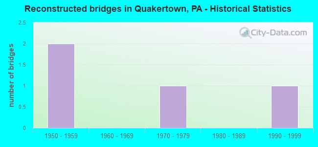 Reconstructed bridges in Quakertown, PA - Historical Statistics
