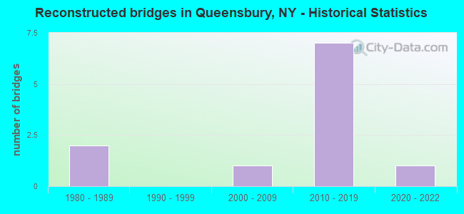 Reconstructed bridges in Queensbury, NY - Historical Statistics