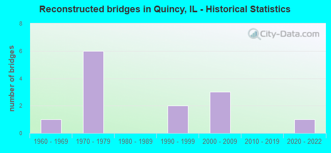 Reconstructed bridges in Quincy, IL - Historical Statistics