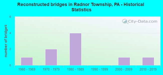 Reconstructed bridges in Radnor Township, PA - Historical Statistics