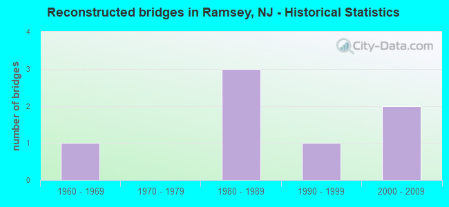Reconstructed bridges in Ramsey, NJ - Historical Statistics