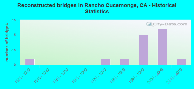Reconstructed bridges in Rancho Cucamonga, CA - Historical Statistics
