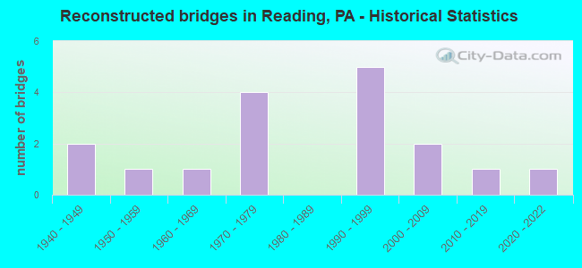 Reconstructed bridges in Reading, PA - Historical Statistics