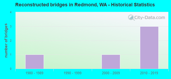 Reconstructed bridges in Redmond, WA - Historical Statistics