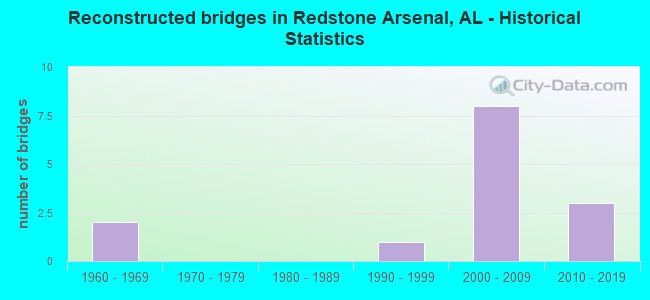 Reconstructed bridges in Redstone Arsenal, AL - Historical Statistics