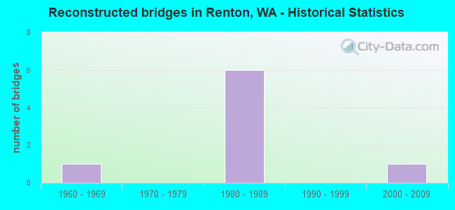 Reconstructed bridges in Renton, WA - Historical Statistics