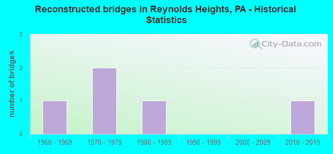 Reconstructed bridges in Reynolds Heights, PA - Historical Statistics