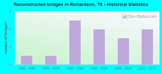 Reconstructed bridges in Richardson, TX - Historical Statistics