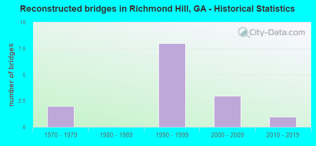 Reconstructed bridges in Richmond Hill, GA - Historical Statistics