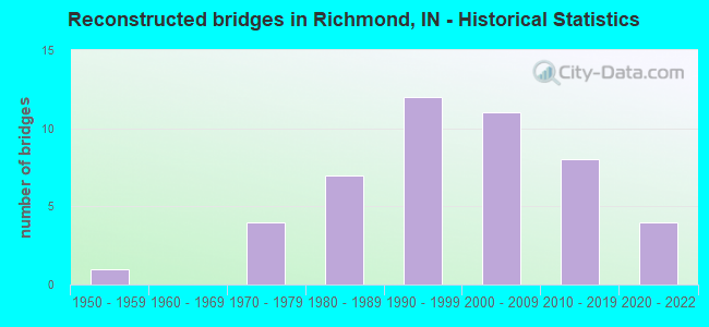 Reconstructed bridges in Richmond, IN - Historical Statistics
